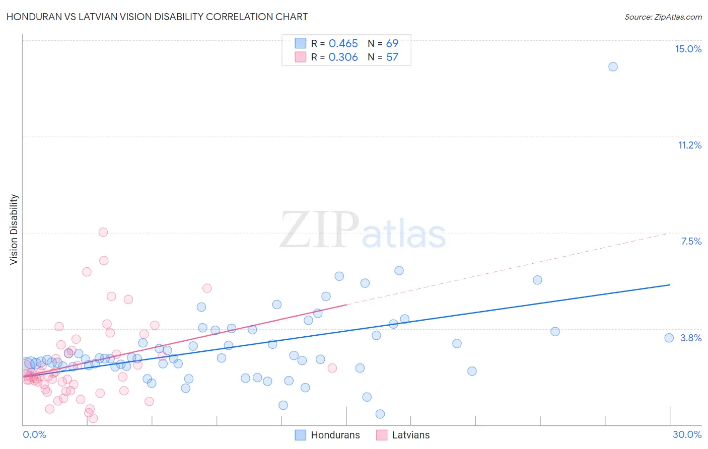 Honduran vs Latvian Vision Disability