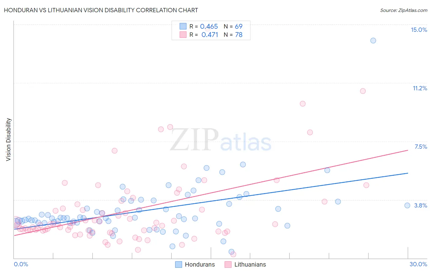 Honduran vs Lithuanian Vision Disability