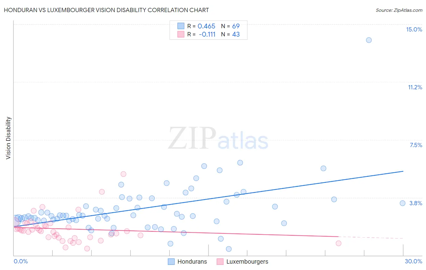Honduran vs Luxembourger Vision Disability