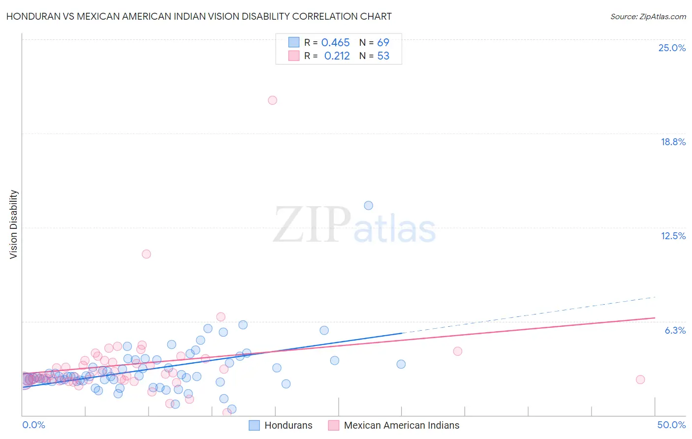 Honduran vs Mexican American Indian Vision Disability