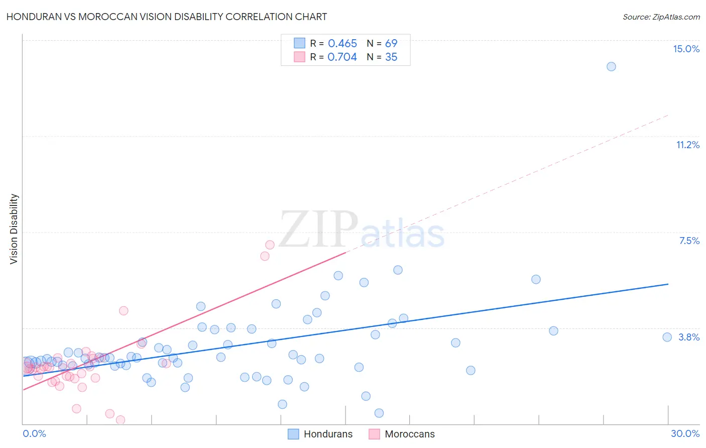 Honduran vs Moroccan Vision Disability