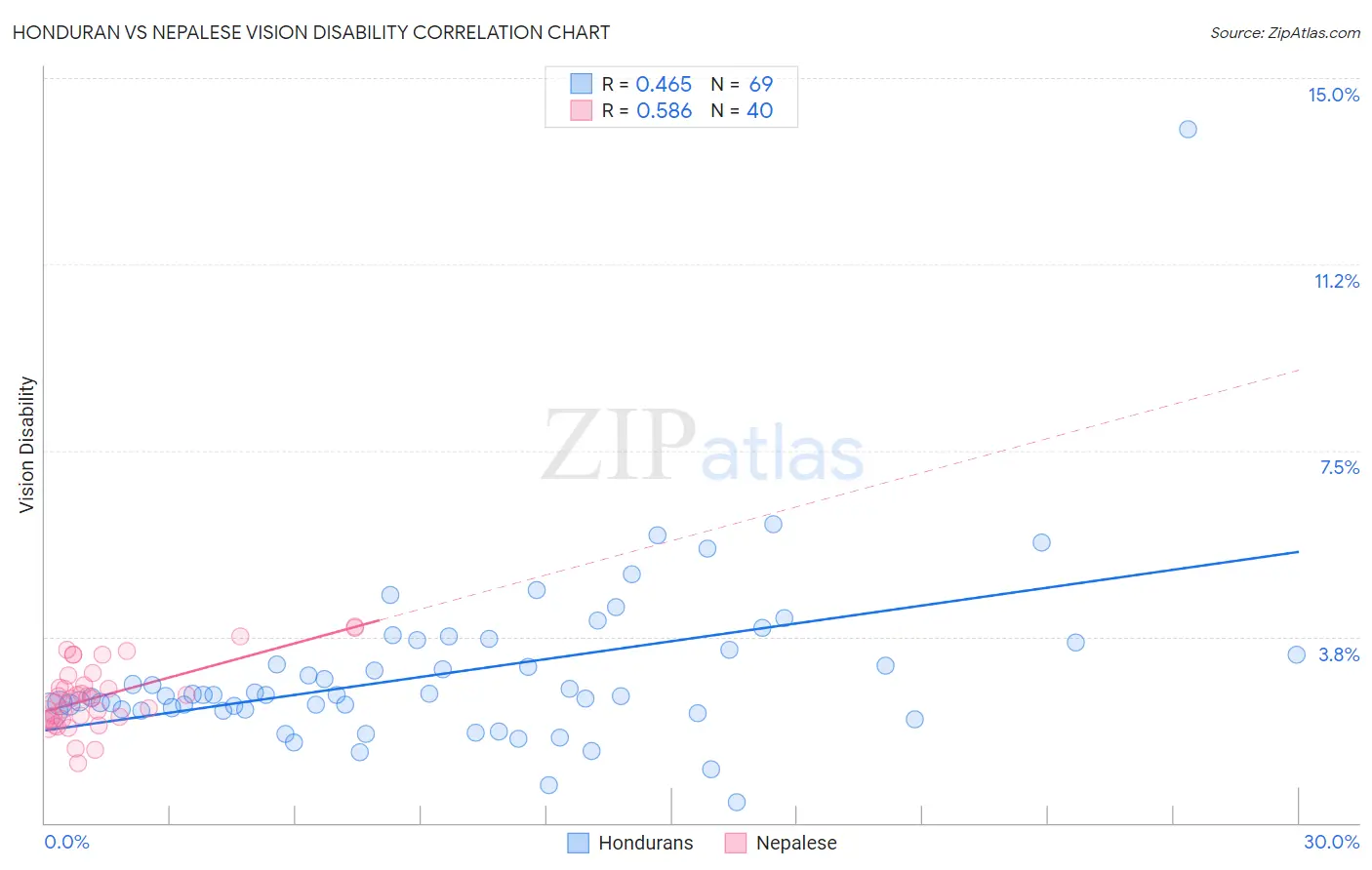 Honduran vs Nepalese Vision Disability