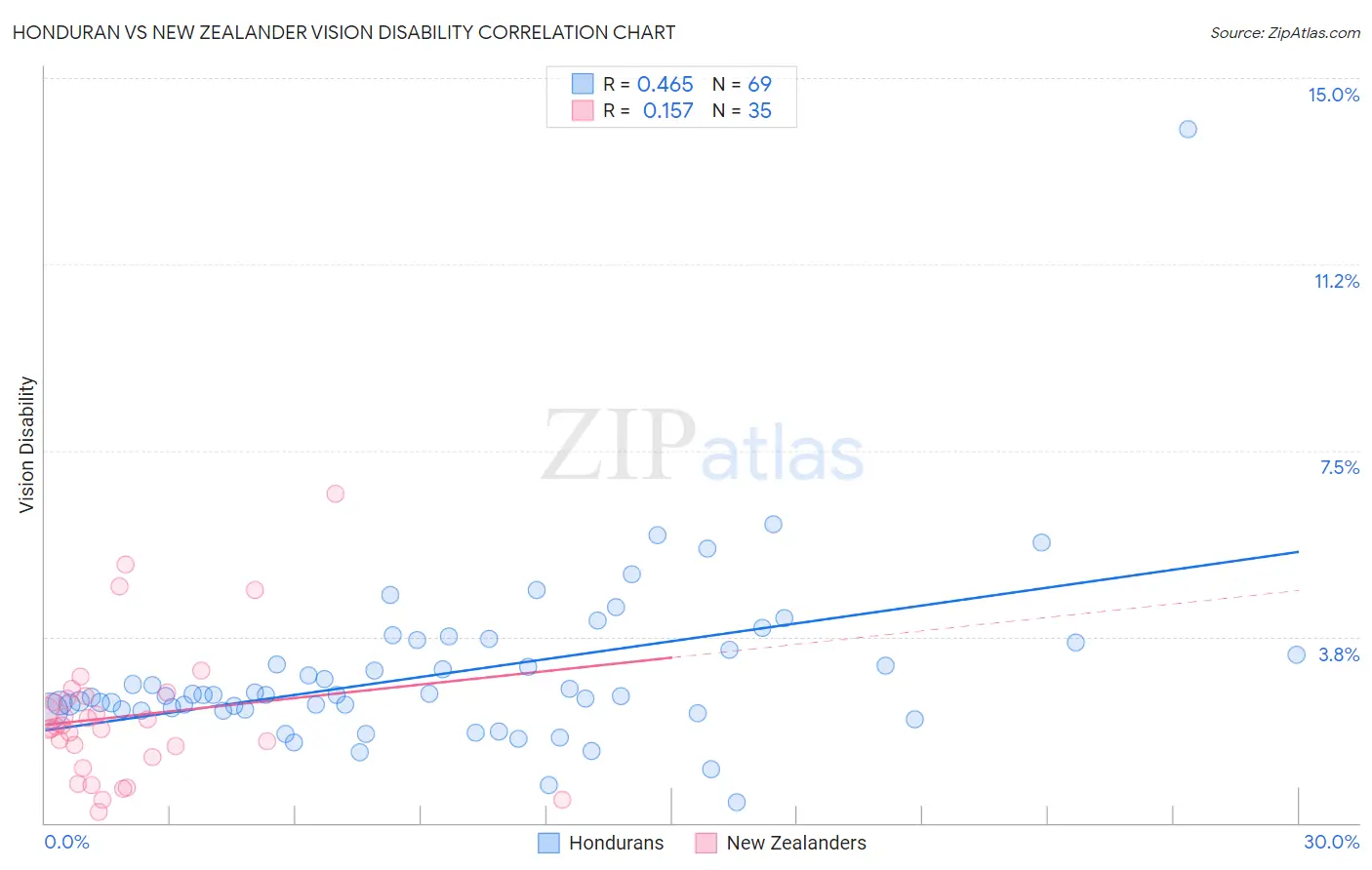 Honduran vs New Zealander Vision Disability