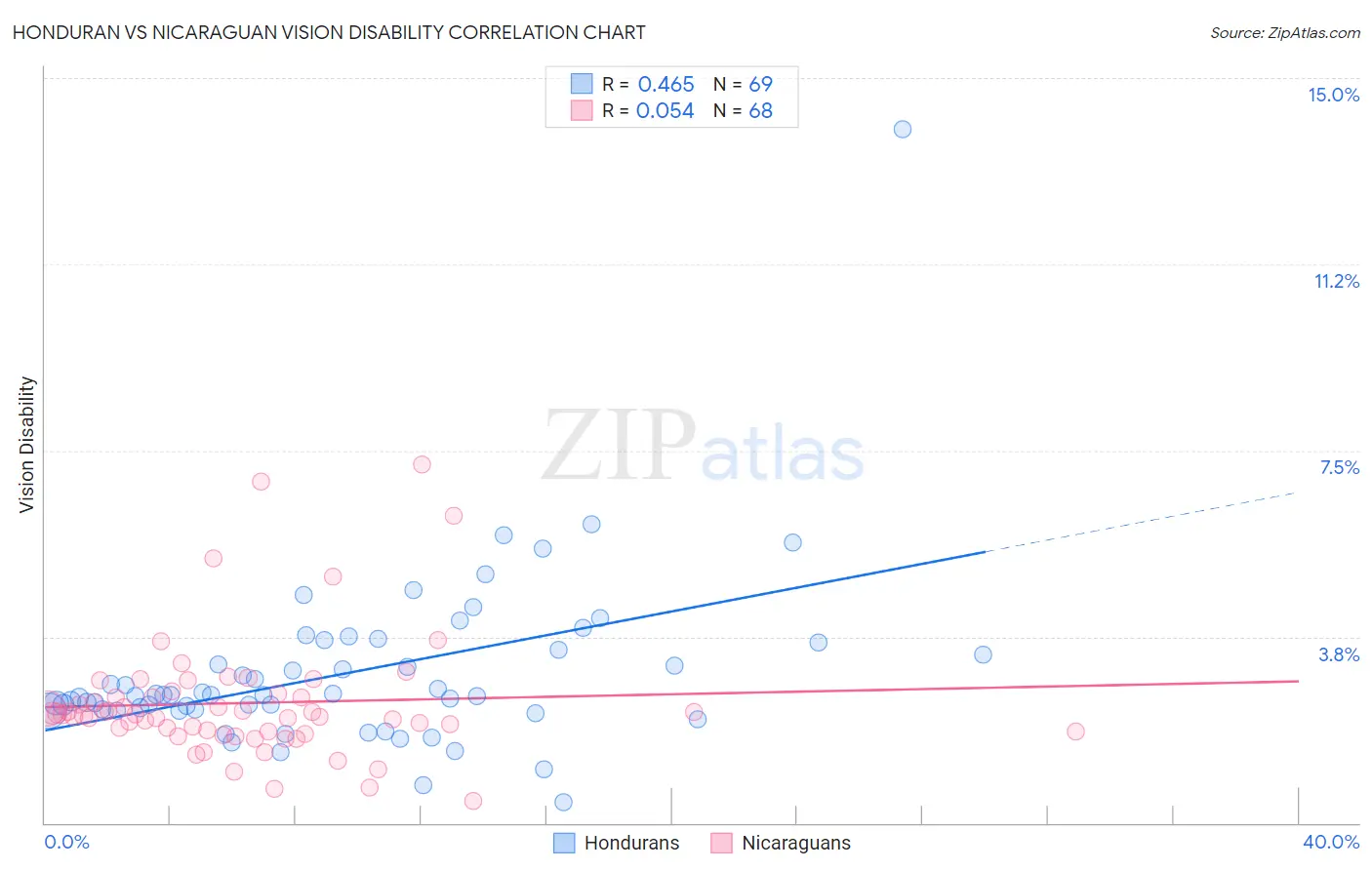 Honduran vs Nicaraguan Vision Disability