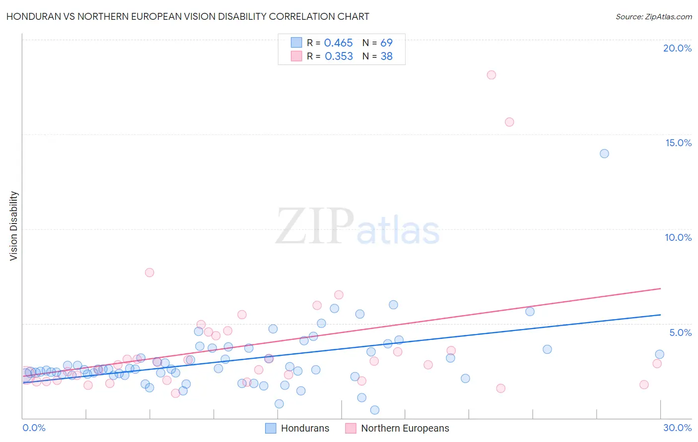 Honduran vs Northern European Vision Disability