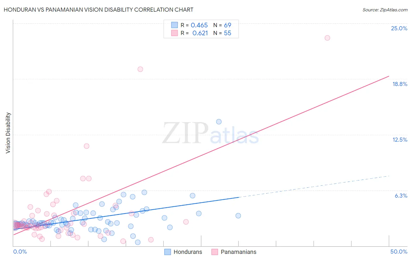 Honduran vs Panamanian Vision Disability