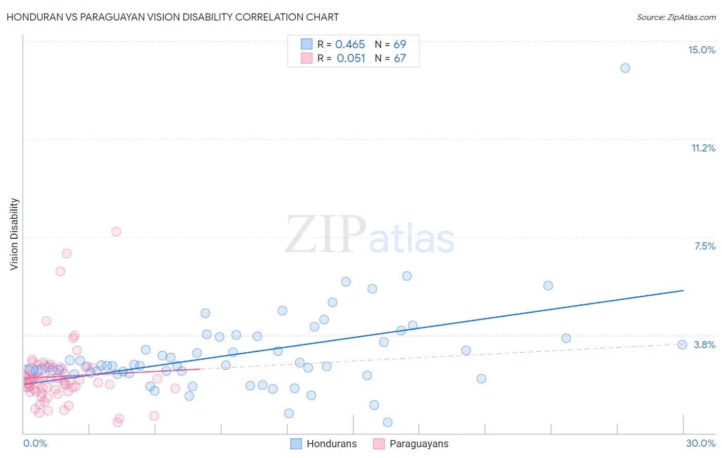 Honduran vs Paraguayan Vision Disability