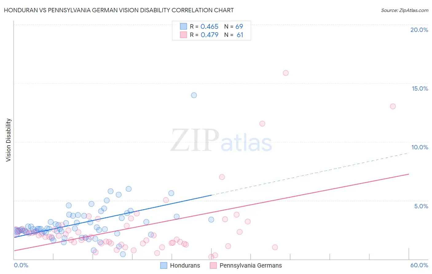 Honduran vs Pennsylvania German Vision Disability