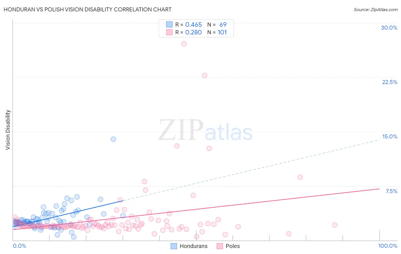 Honduran vs Polish Vision Disability