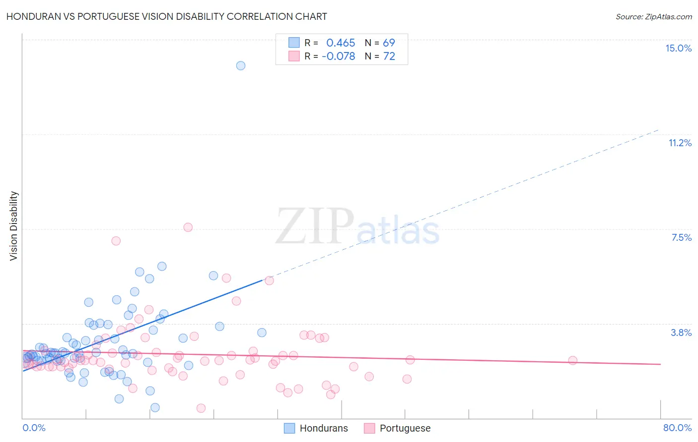 Honduran vs Portuguese Vision Disability