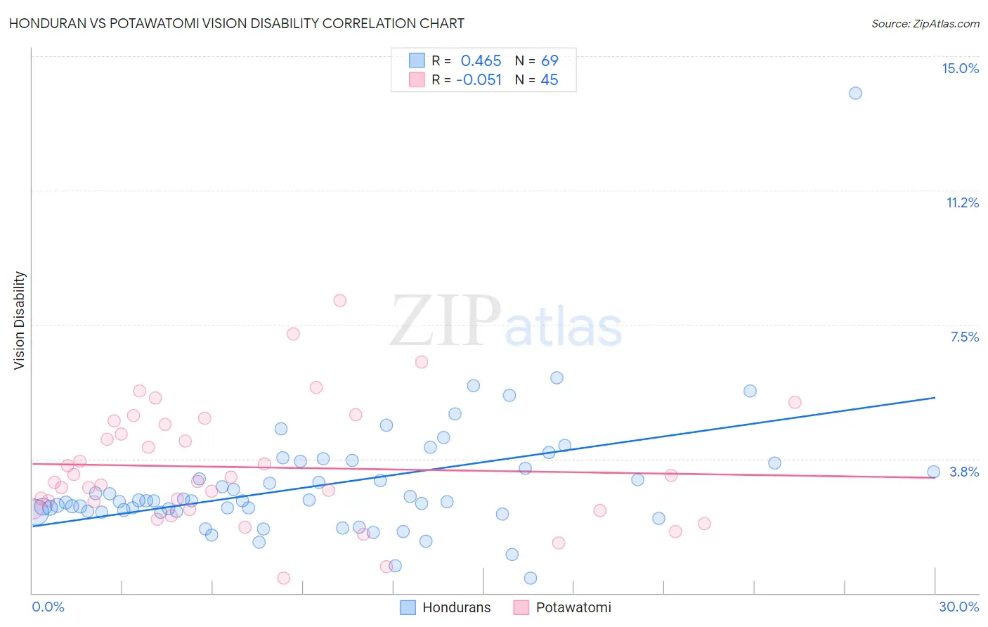 Honduran vs Potawatomi Vision Disability