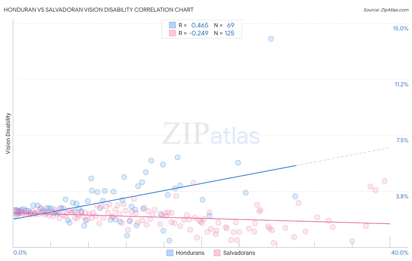 Honduran vs Salvadoran Vision Disability
