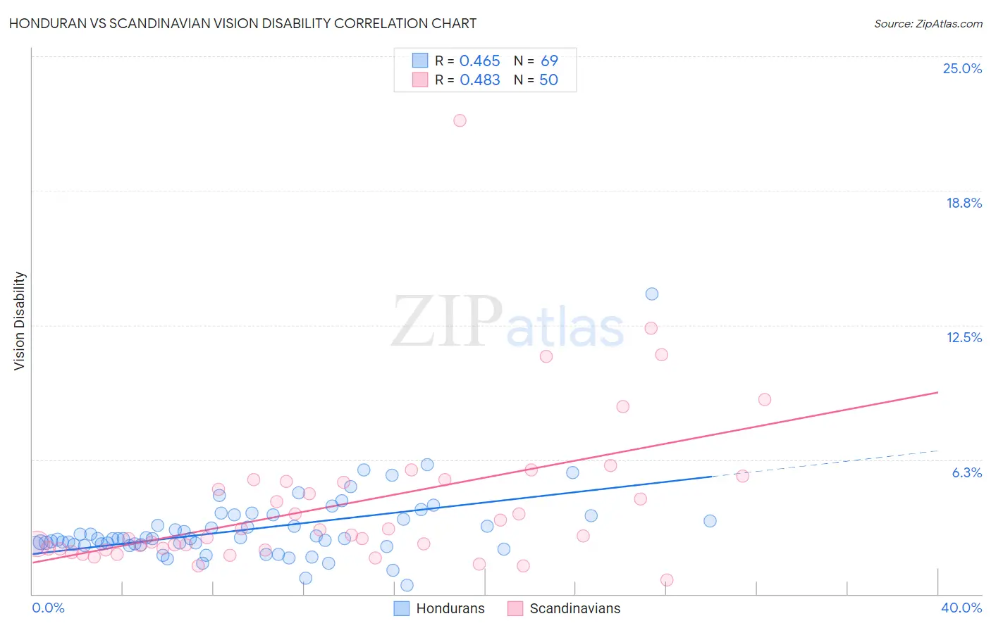 Honduran vs Scandinavian Vision Disability