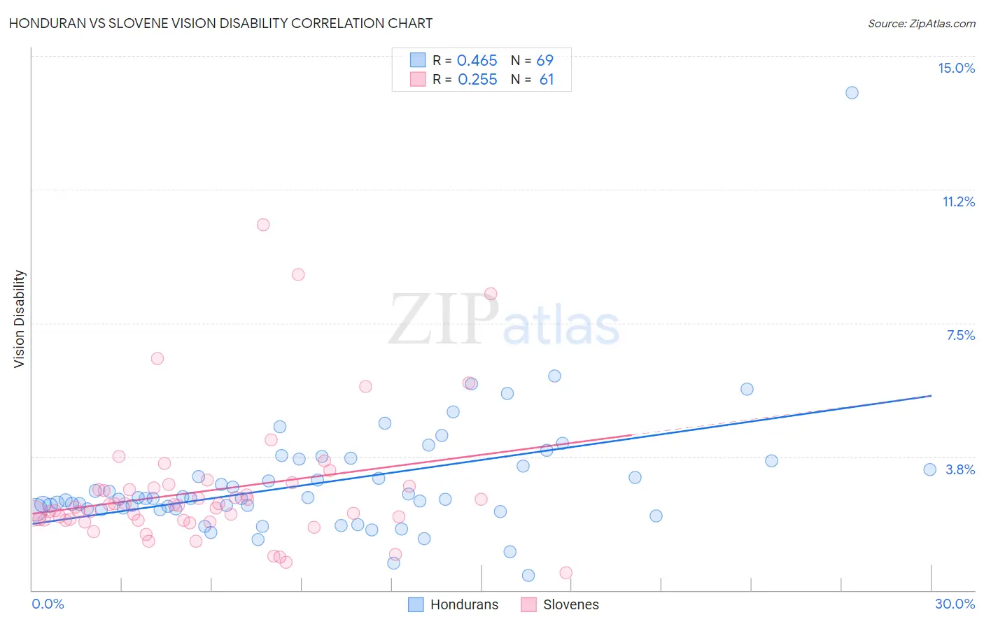Honduran vs Slovene Vision Disability