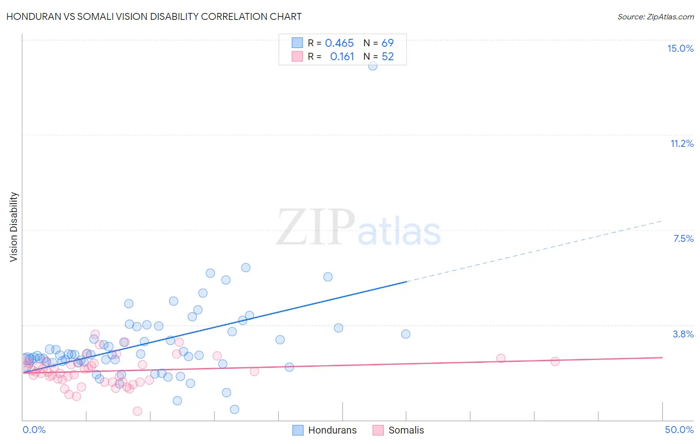 Honduran vs Somali Vision Disability