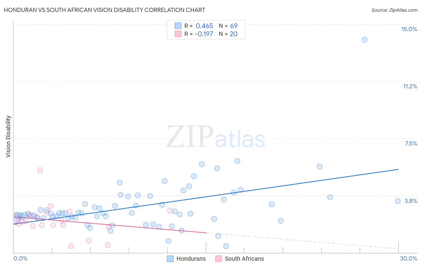 Honduran vs South African Vision Disability