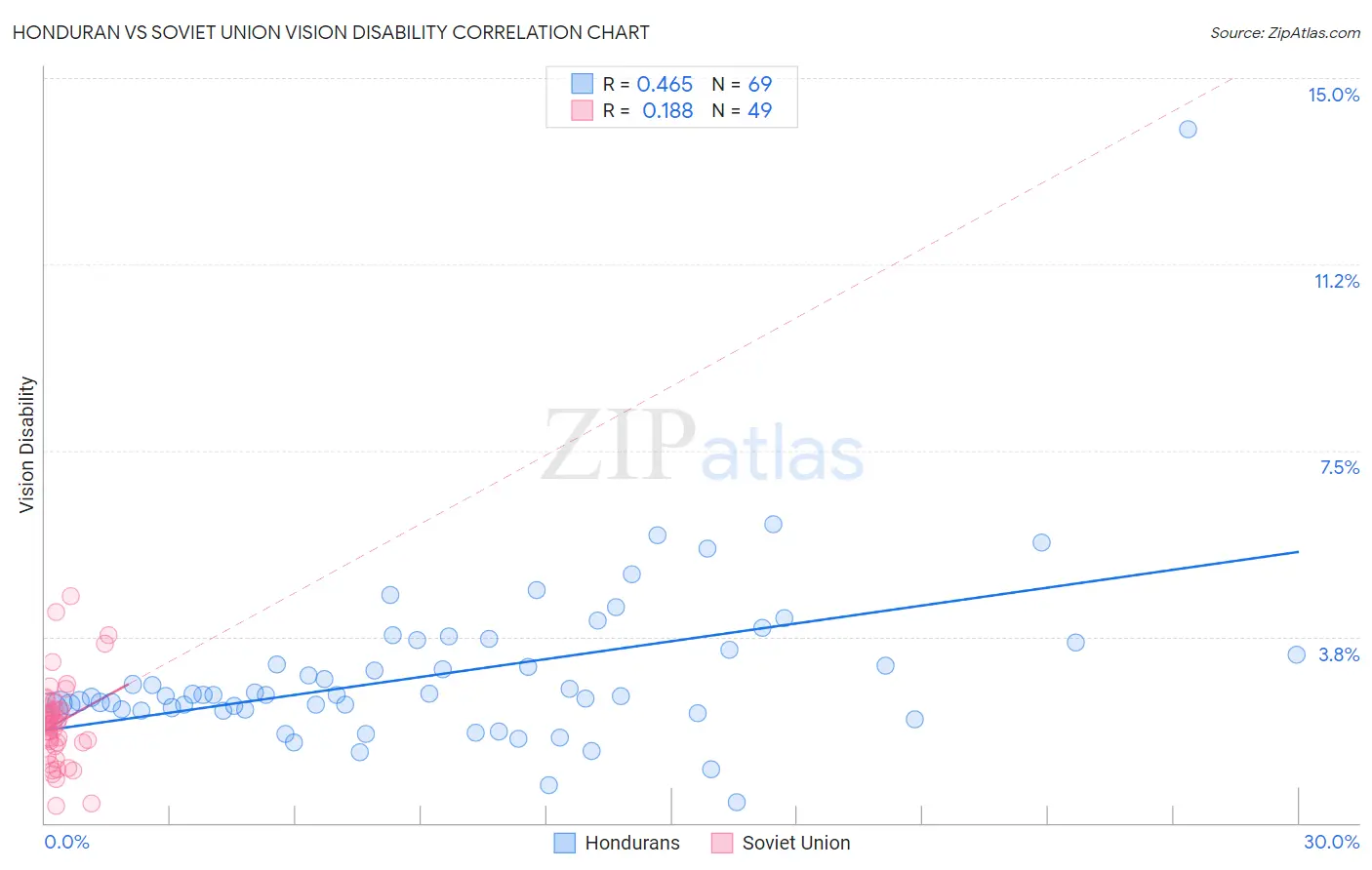 Honduran vs Soviet Union Vision Disability