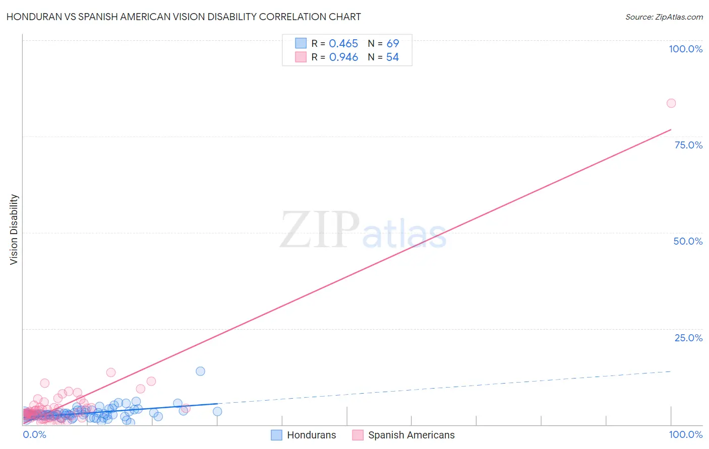 Honduran vs Spanish American Vision Disability