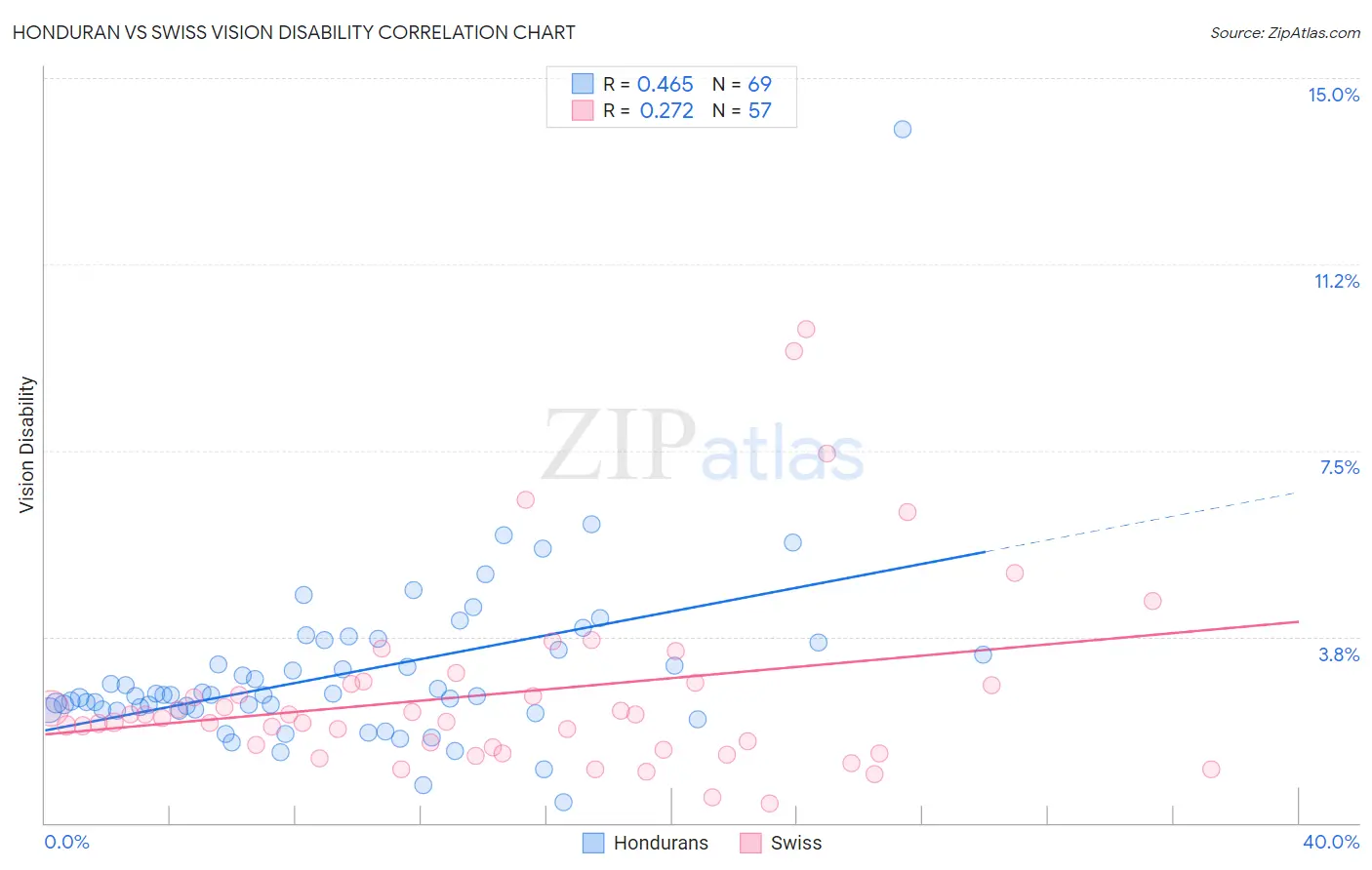 Honduran vs Swiss Vision Disability