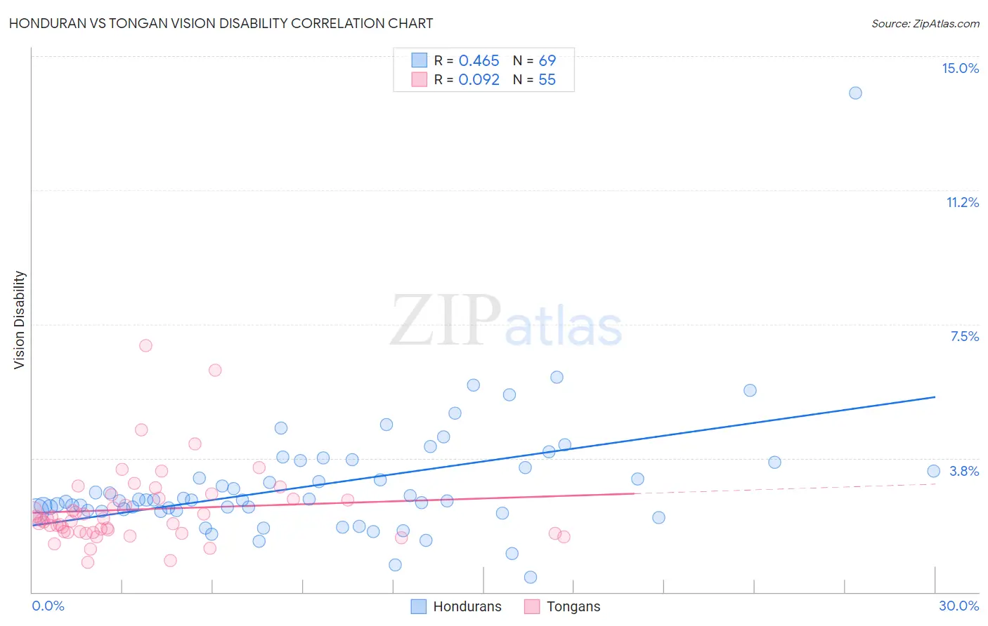 Honduran vs Tongan Vision Disability