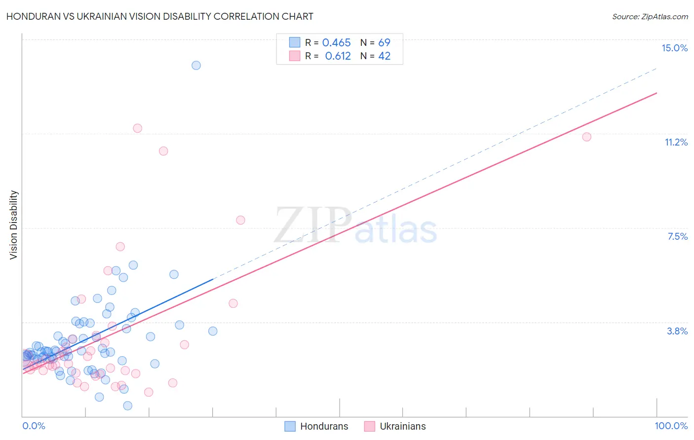 Honduran vs Ukrainian Vision Disability