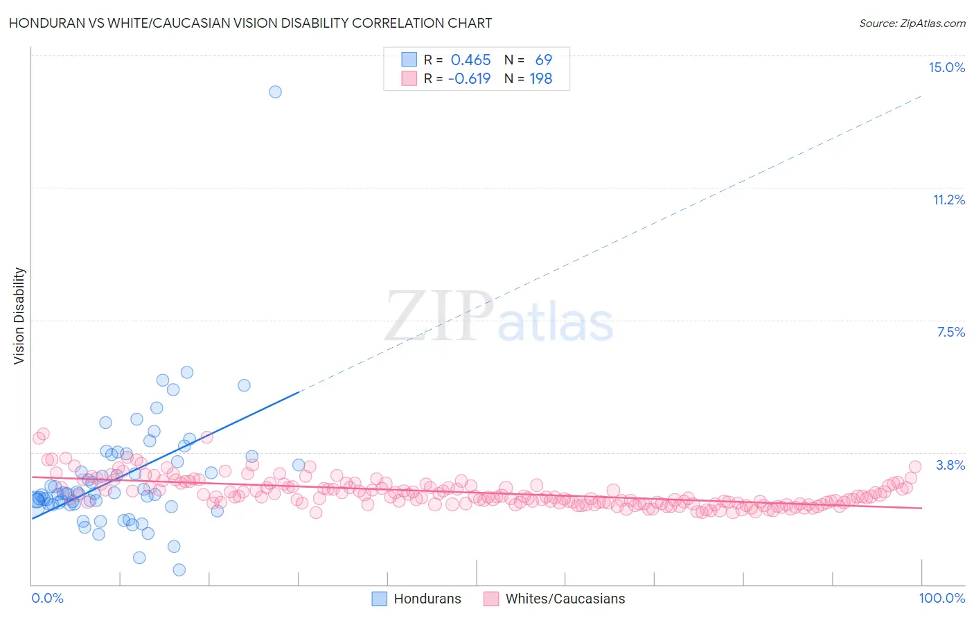 Honduran vs White/Caucasian Vision Disability