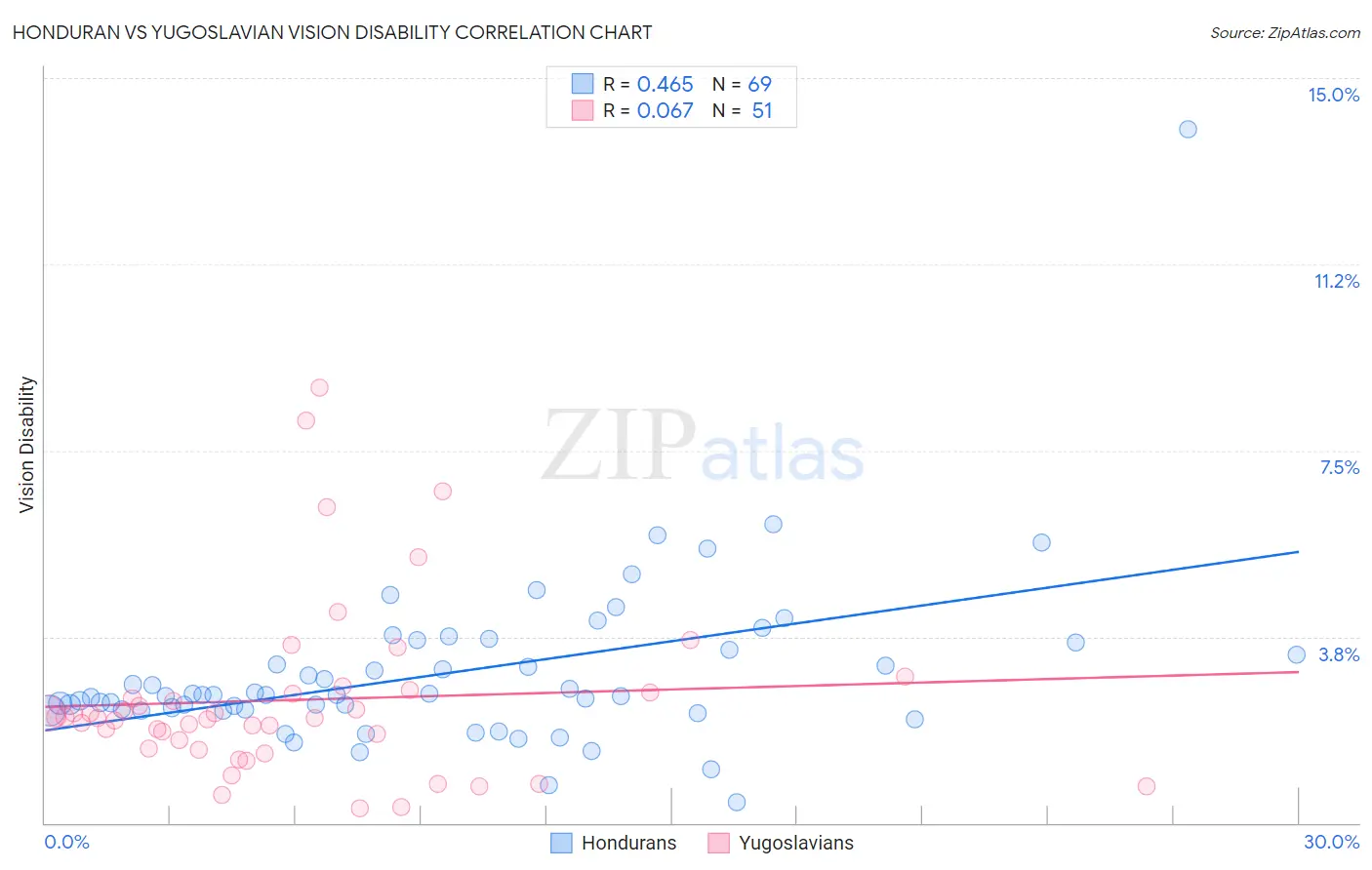 Honduran vs Yugoslavian Vision Disability