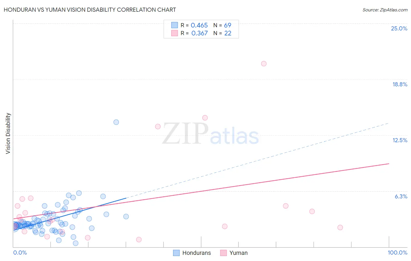 Honduran vs Yuman Vision Disability
