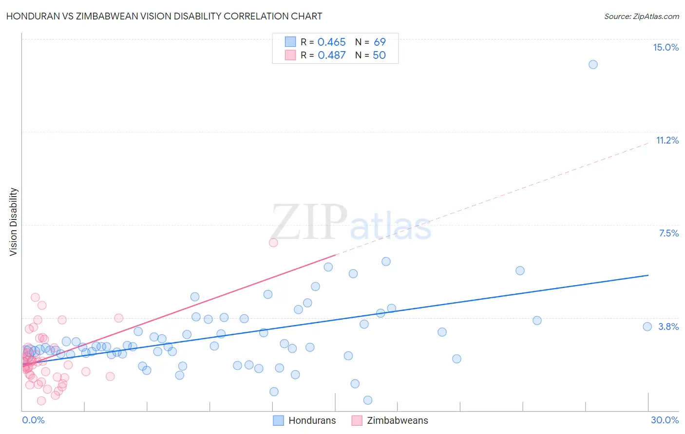 Honduran vs Zimbabwean Vision Disability