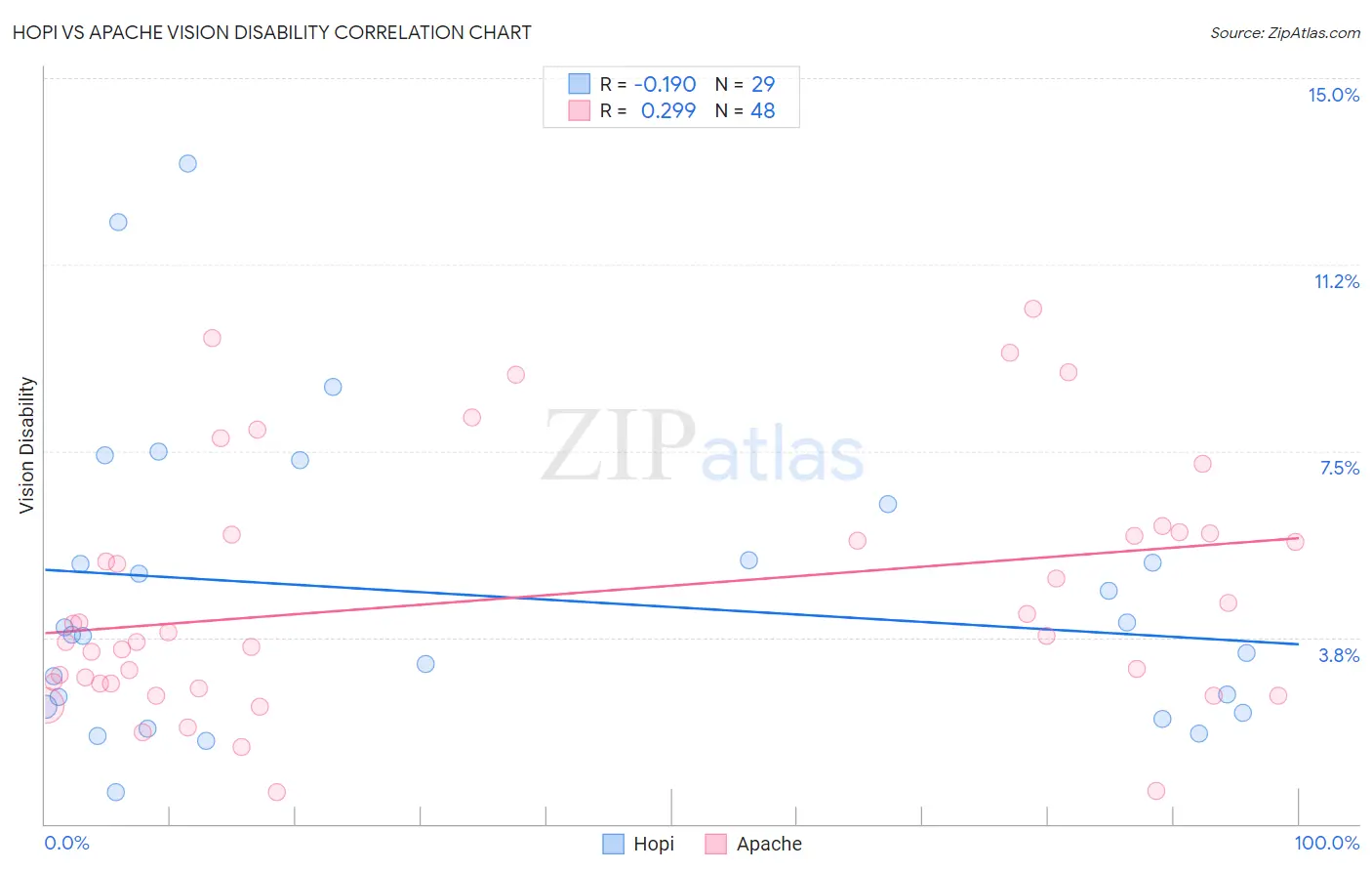 Hopi vs Apache Vision Disability