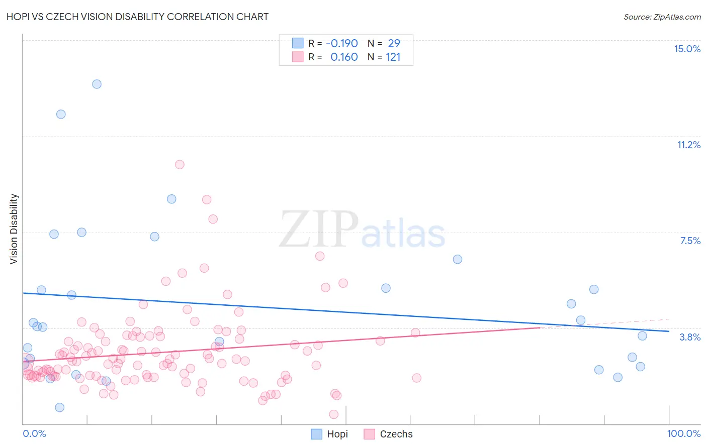 Hopi vs Czech Vision Disability