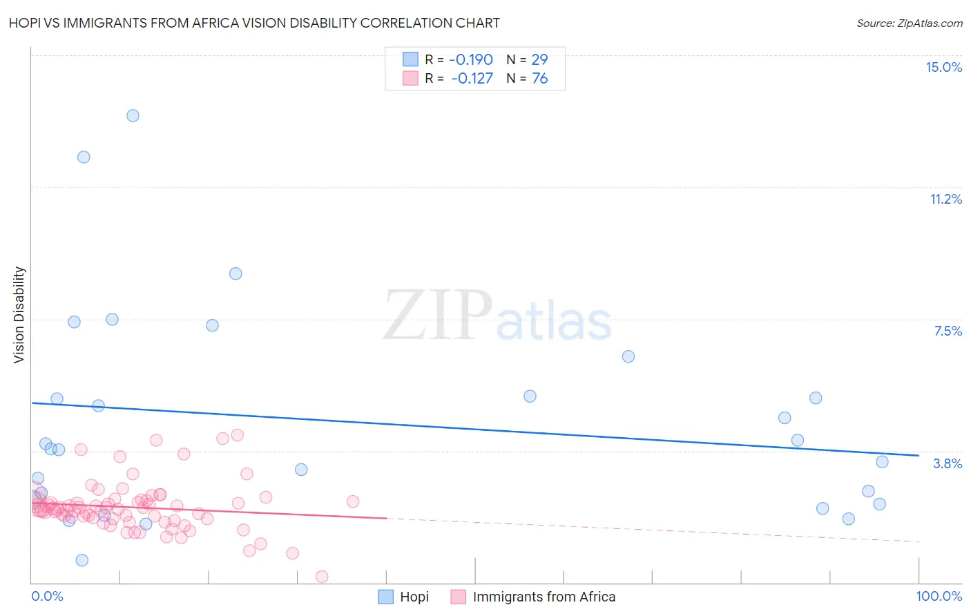 Hopi vs Immigrants from Africa Vision Disability