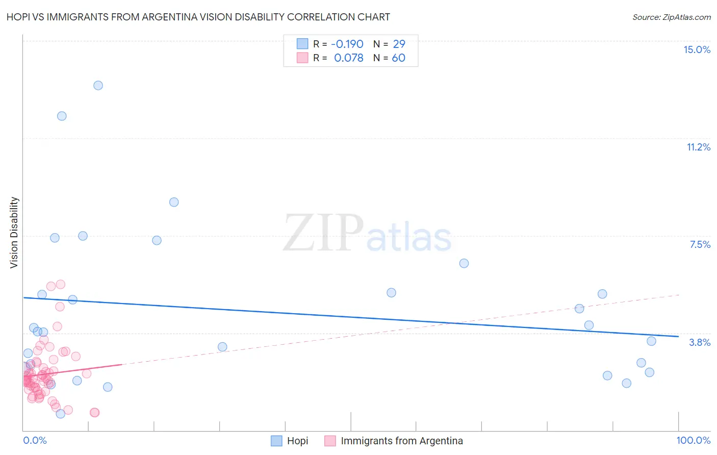 Hopi vs Immigrants from Argentina Vision Disability
