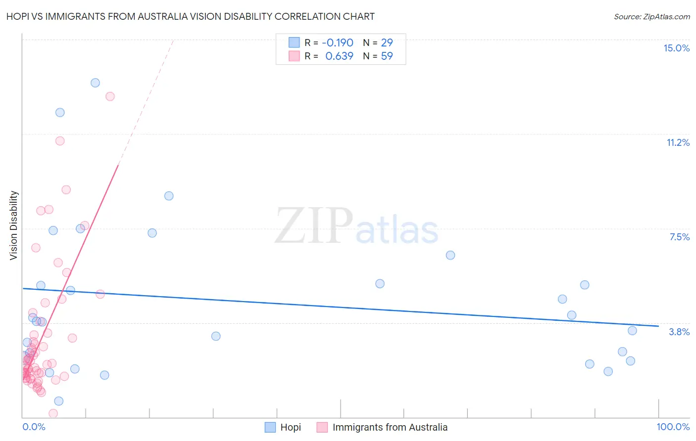 Hopi vs Immigrants from Australia Vision Disability