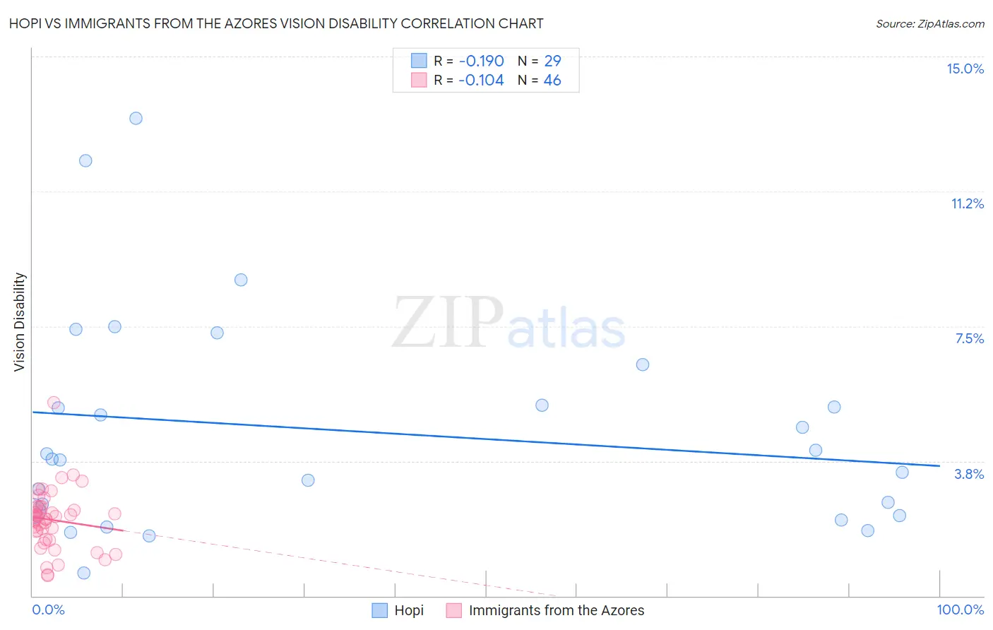 Hopi vs Immigrants from the Azores Vision Disability