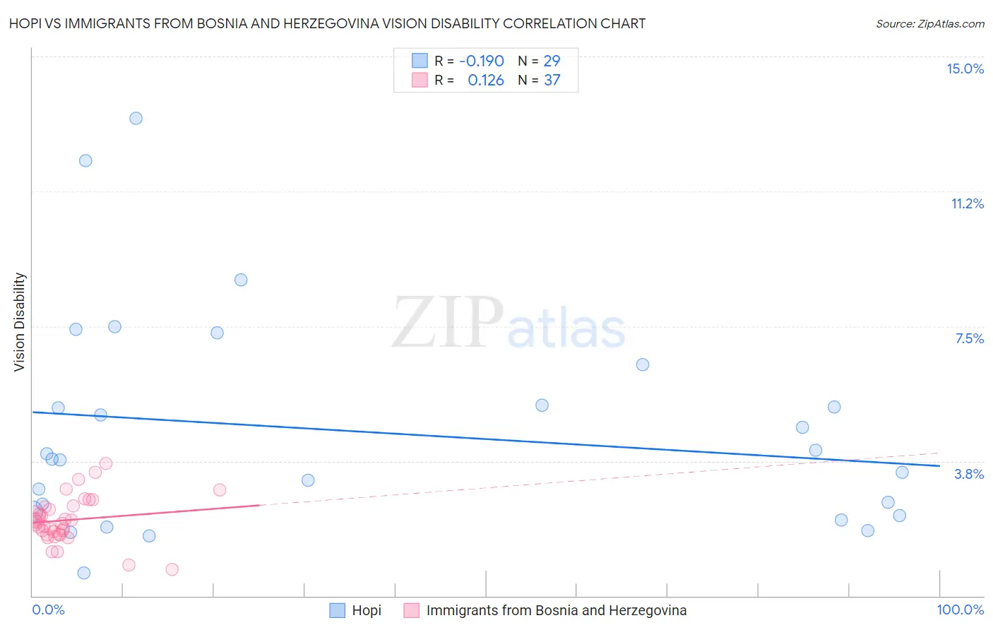 Hopi vs Immigrants from Bosnia and Herzegovina Vision Disability