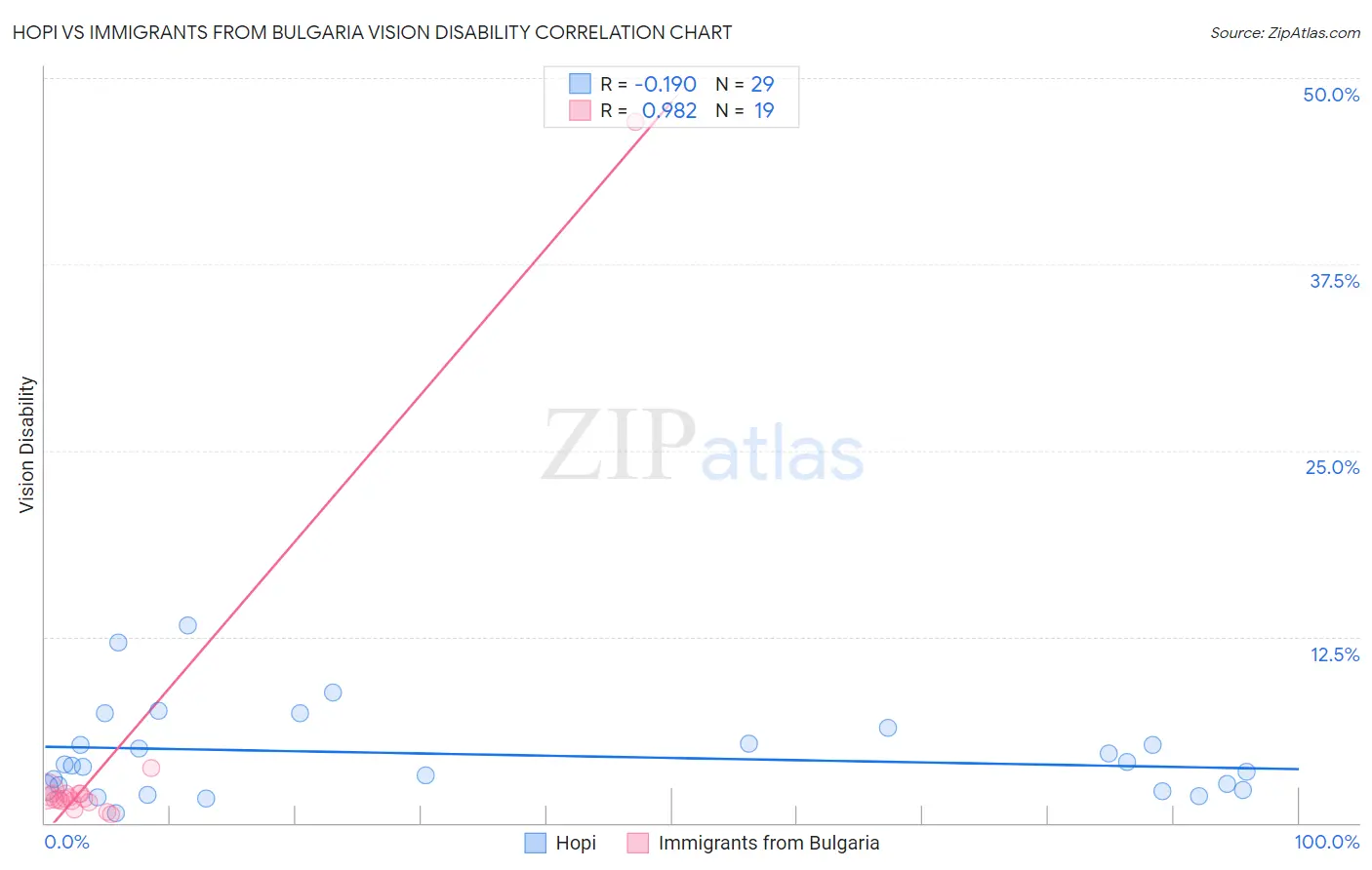 Hopi vs Immigrants from Bulgaria Vision Disability