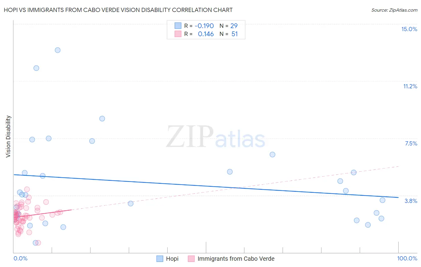 Hopi vs Immigrants from Cabo Verde Vision Disability