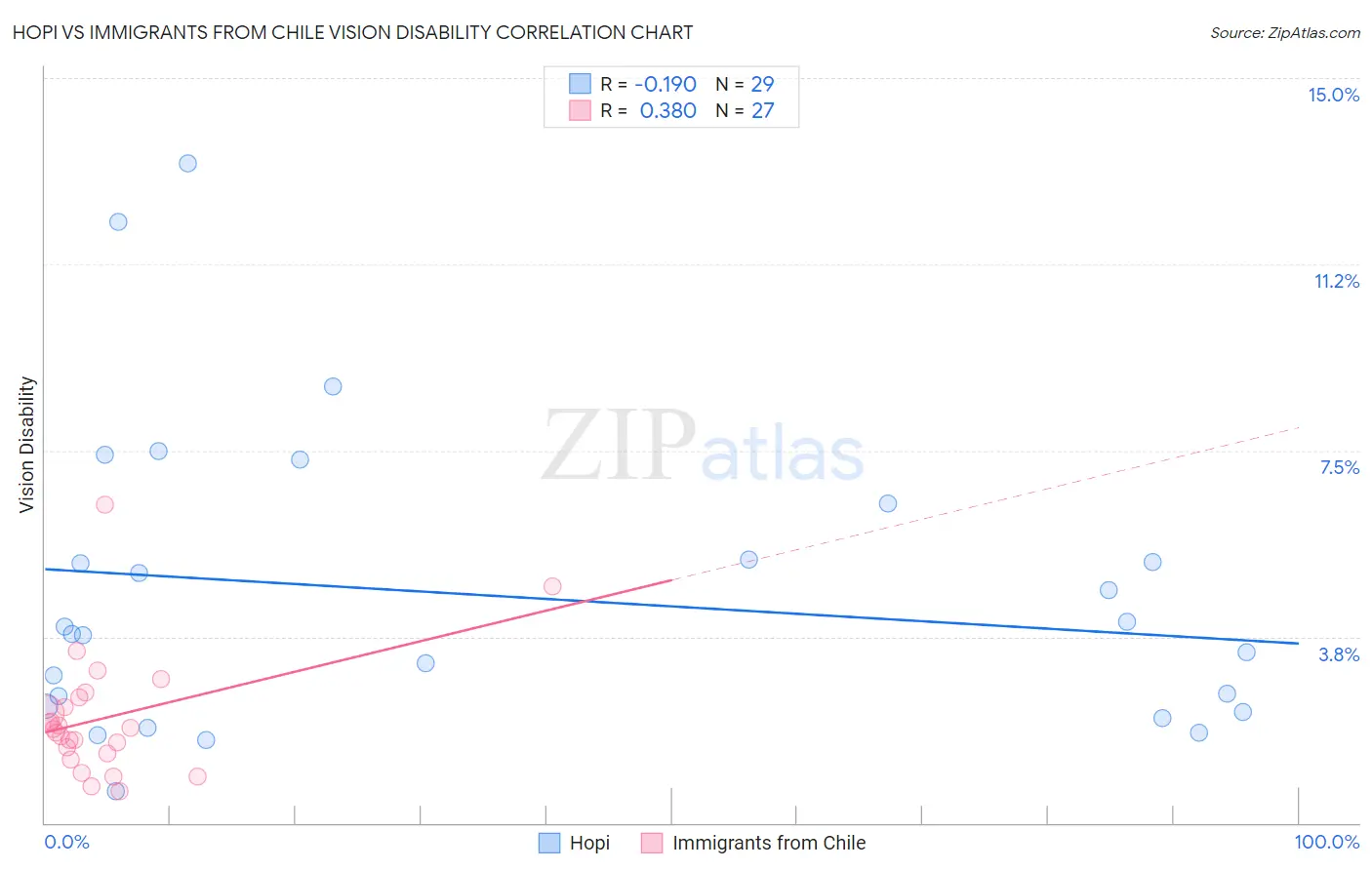 Hopi vs Immigrants from Chile Vision Disability