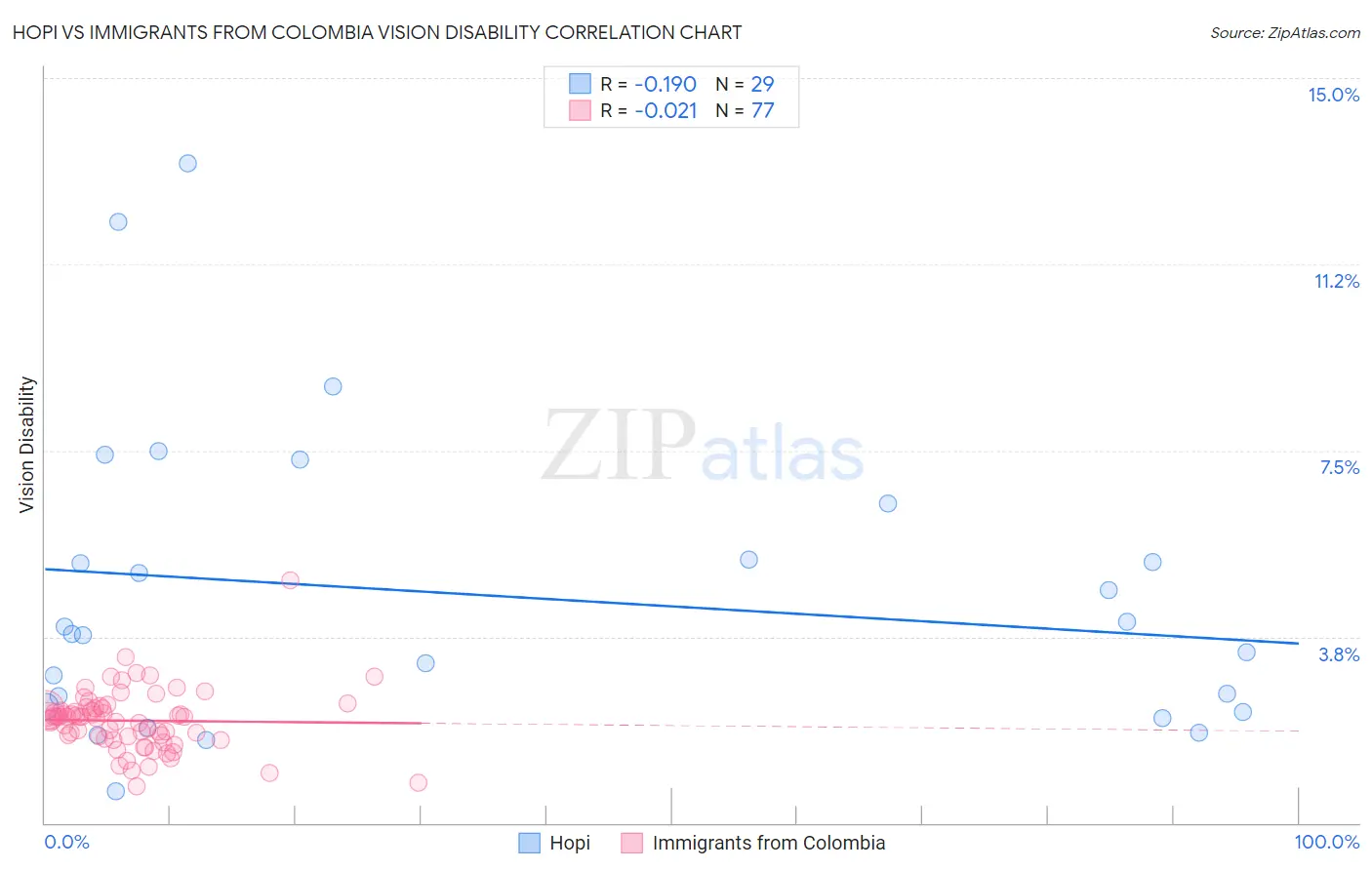 Hopi vs Immigrants from Colombia Vision Disability