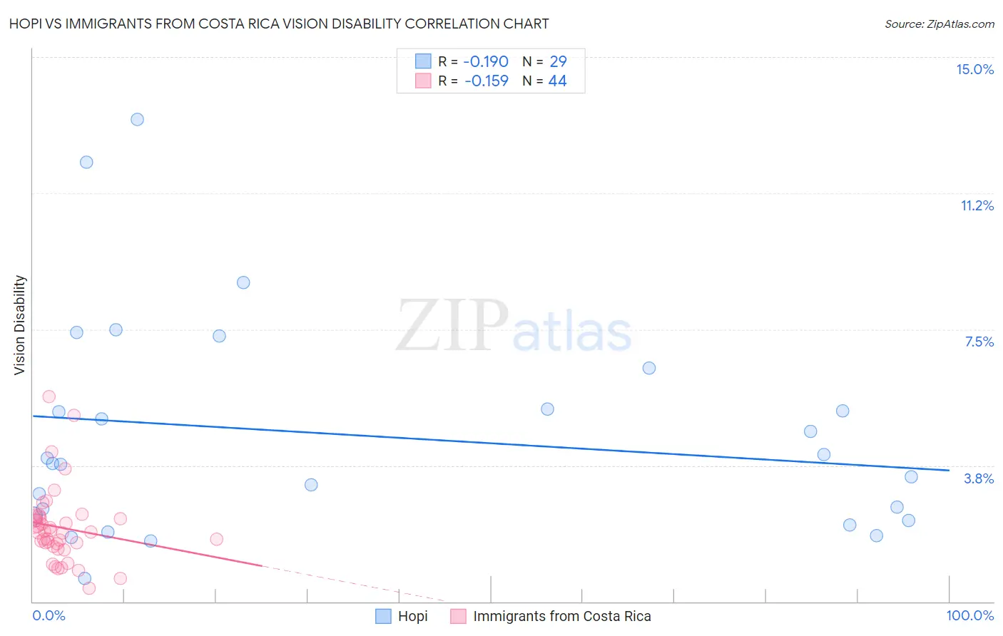 Hopi vs Immigrants from Costa Rica Vision Disability