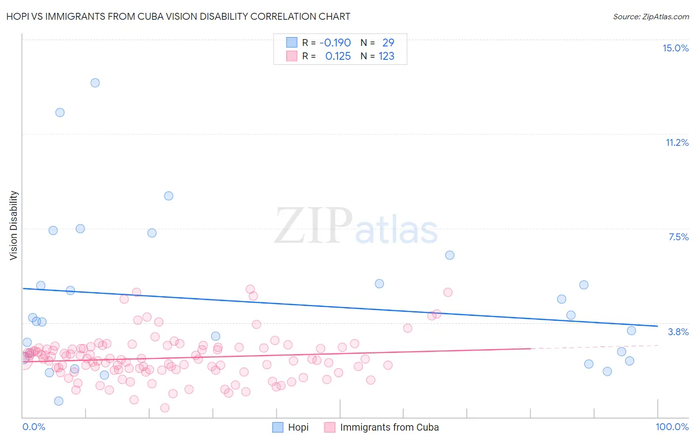 Hopi vs Immigrants from Cuba Vision Disability
