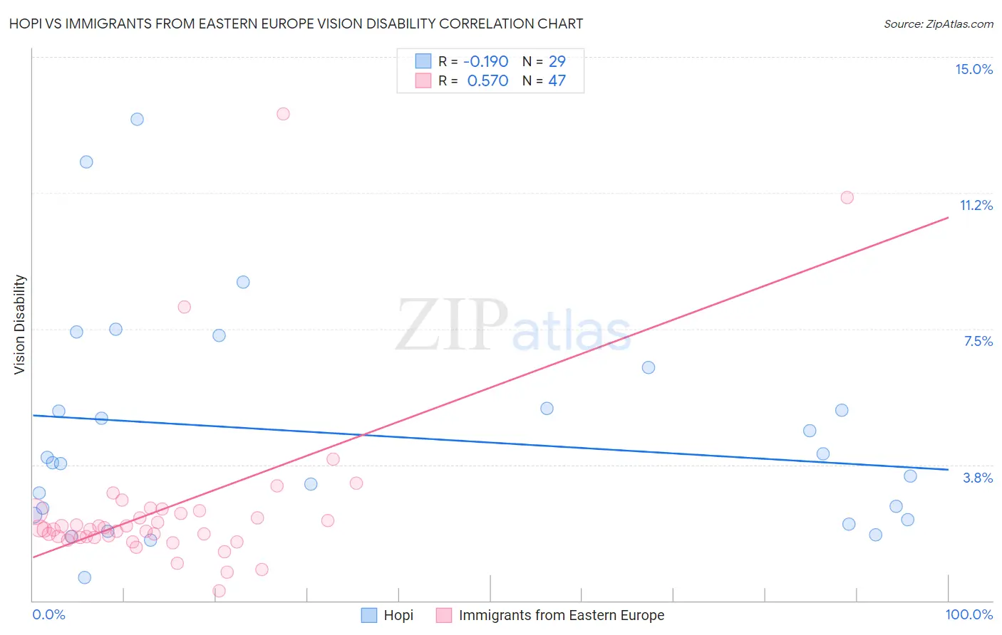 Hopi vs Immigrants from Eastern Europe Vision Disability