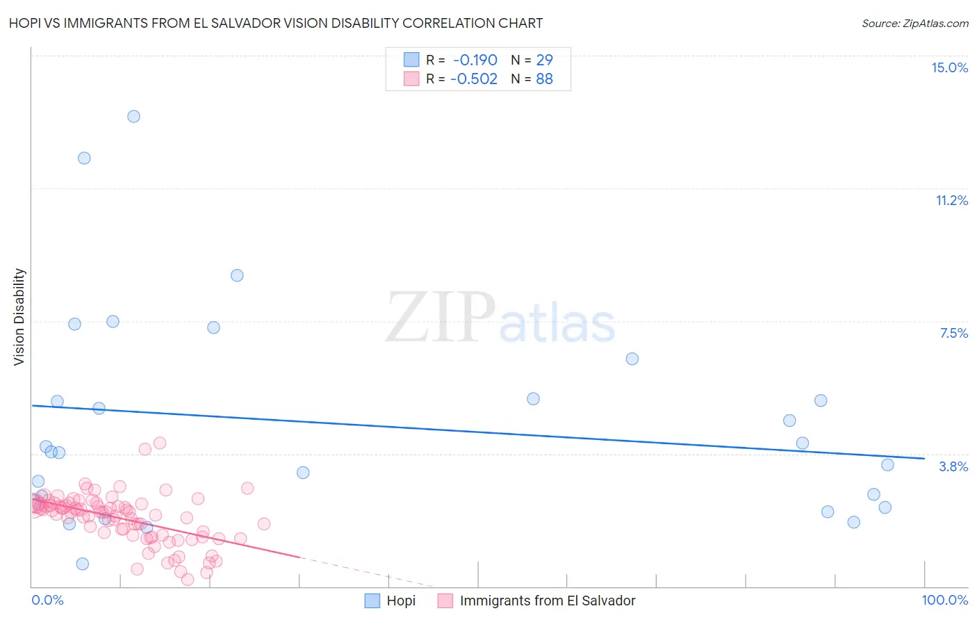 Hopi vs Immigrants from El Salvador Vision Disability