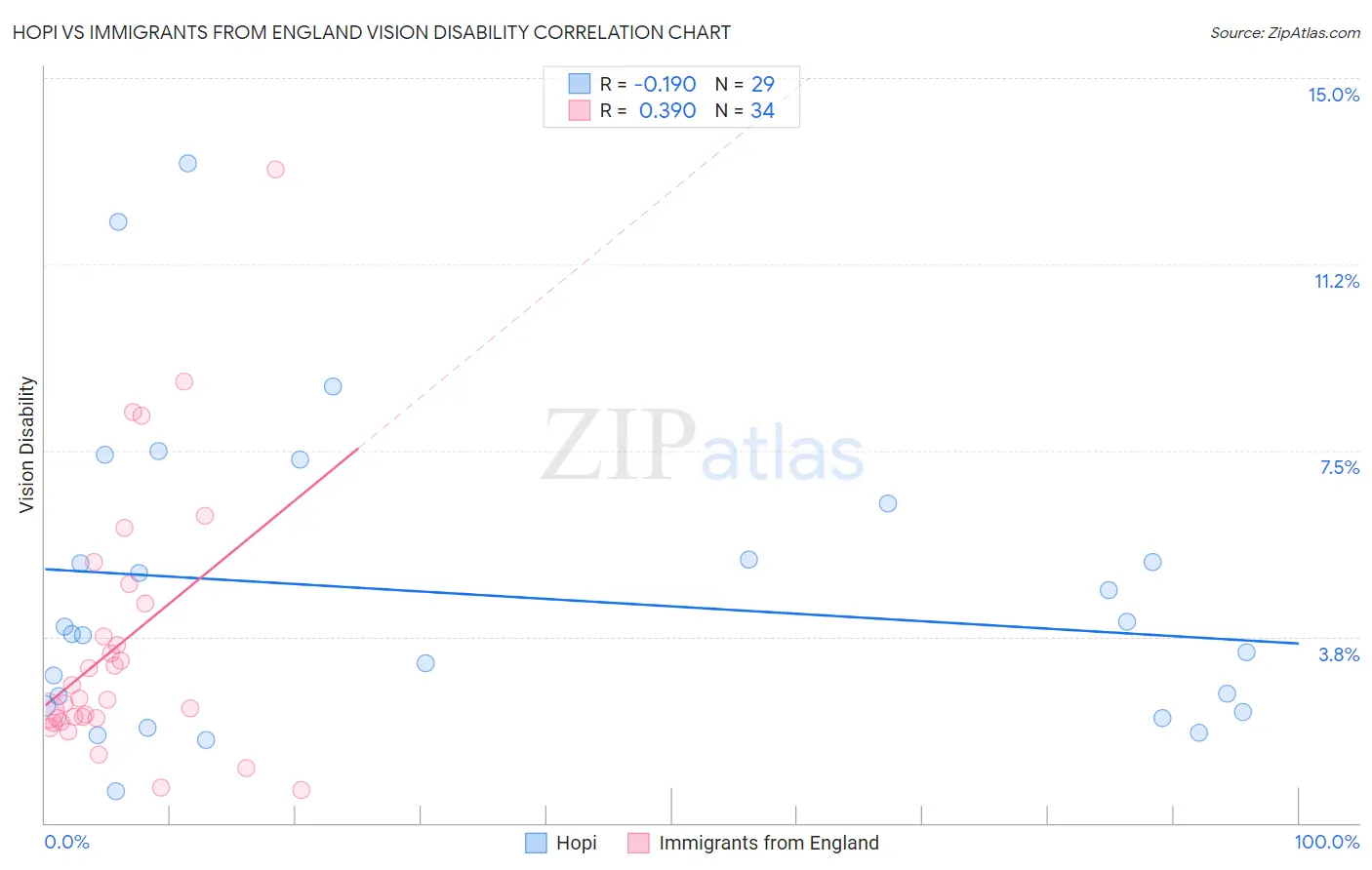 Hopi vs Immigrants from England Vision Disability