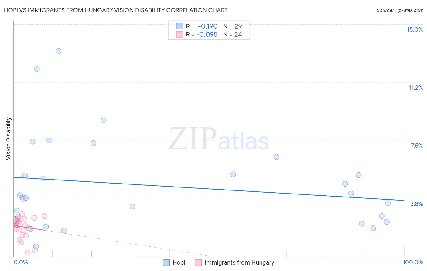 Hopi vs Immigrants from Hungary Vision Disability