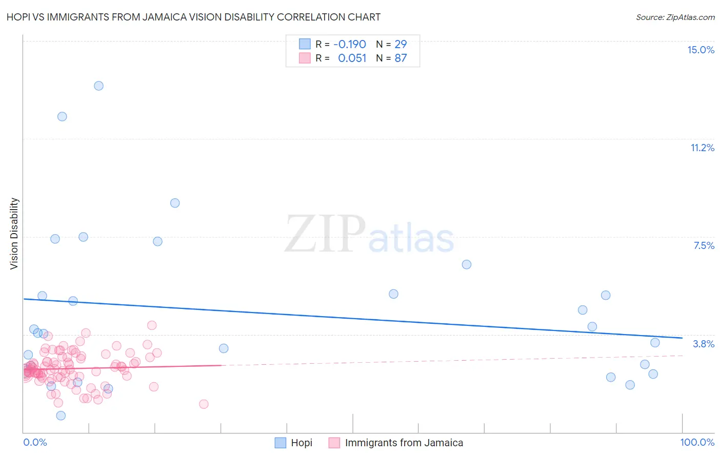 Hopi vs Immigrants from Jamaica Vision Disability