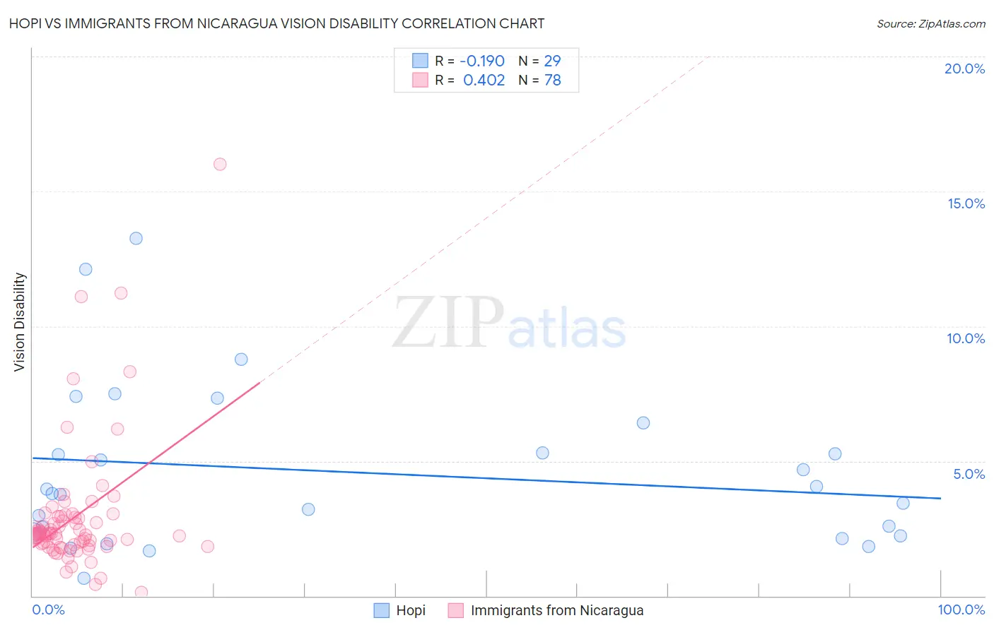 Hopi vs Immigrants from Nicaragua Vision Disability