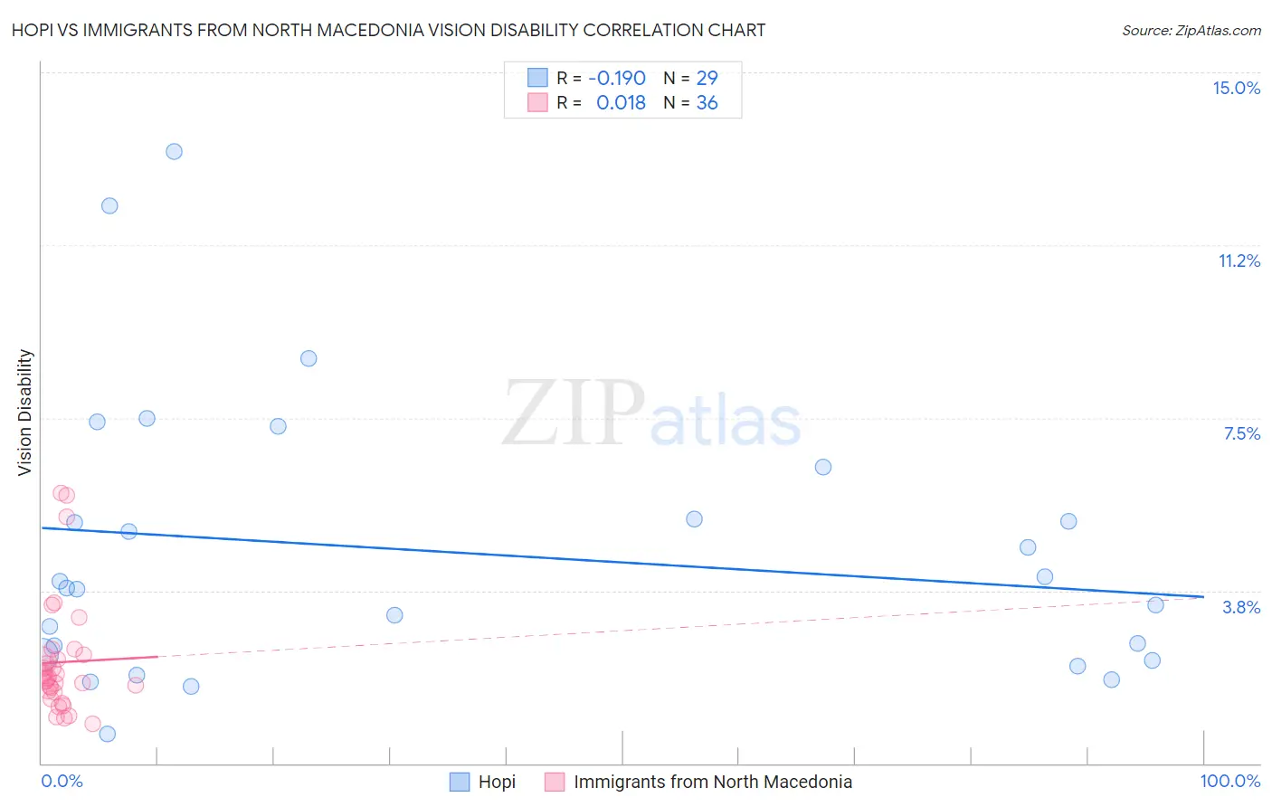 Hopi vs Immigrants from North Macedonia Vision Disability