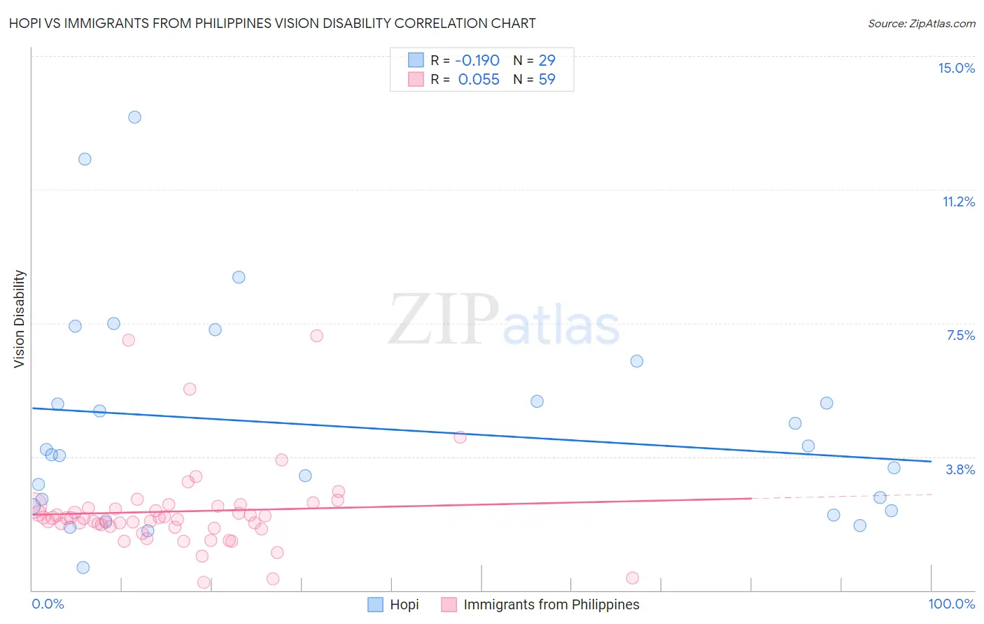 Hopi vs Immigrants from Philippines Vision Disability